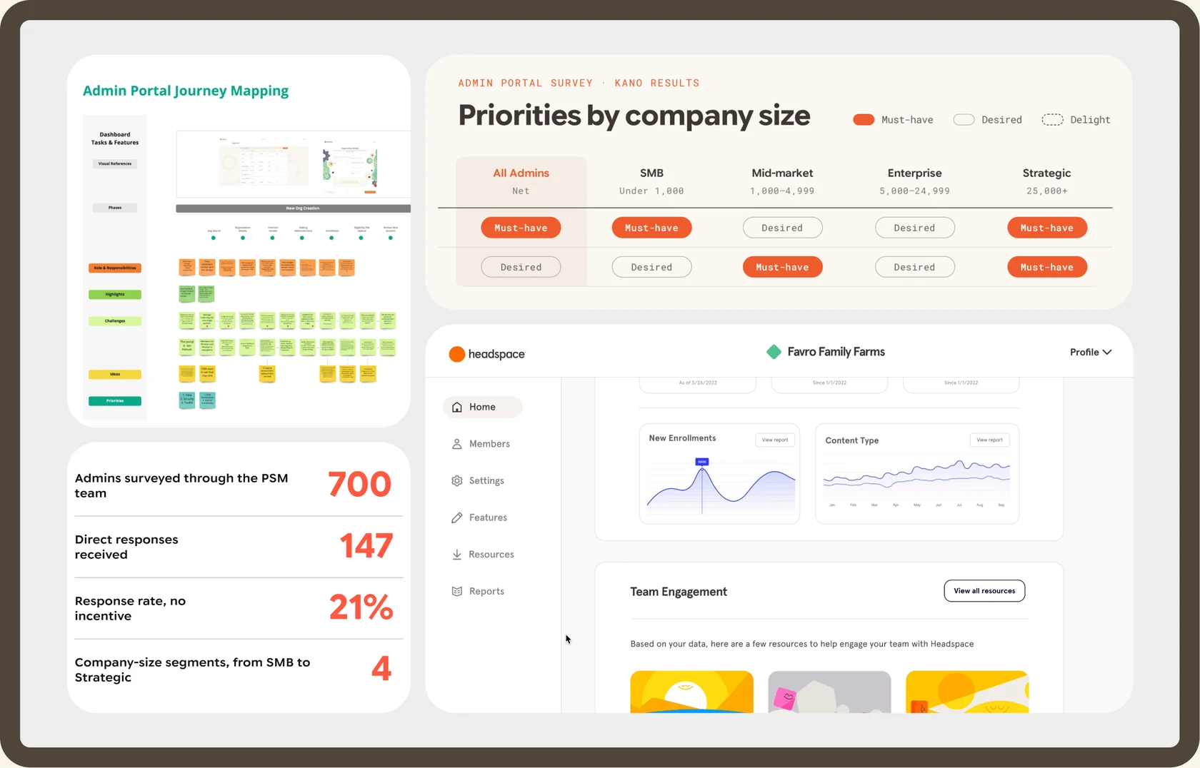 Headspace Admin Portal research on a tablet: the admin journey map, survey stats, Kano priorities by company size and the redesigned portal home