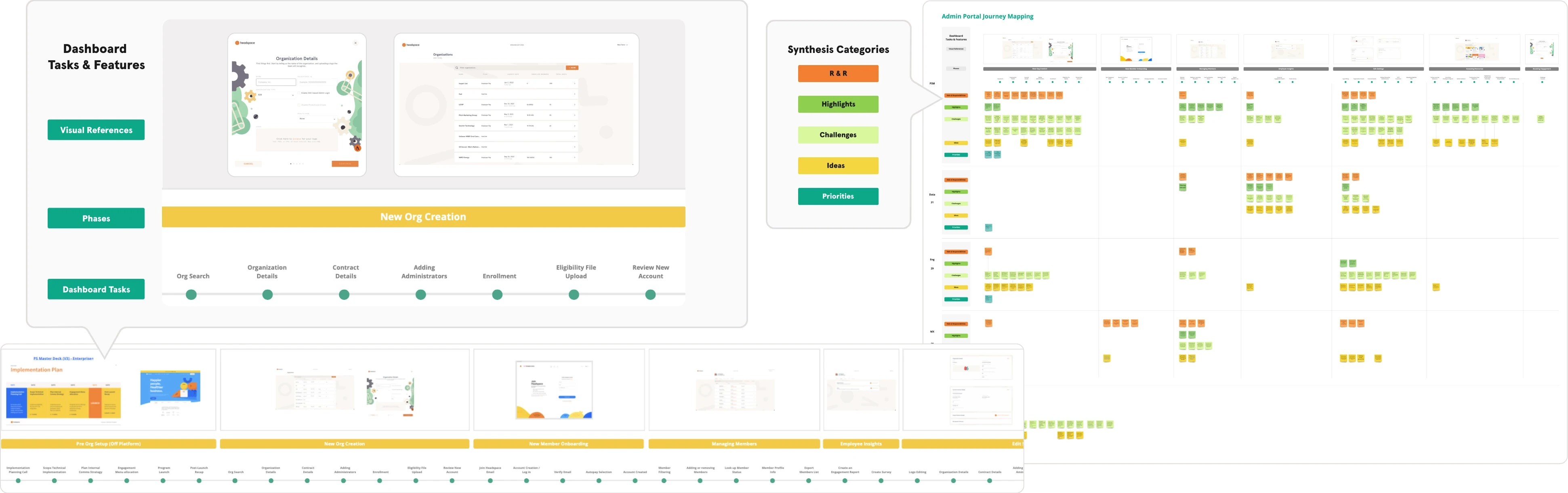 The Admin Portal journey map: dashboard tasks and phases for new org creation, synthesis categories, and the full journey board of sticky notes