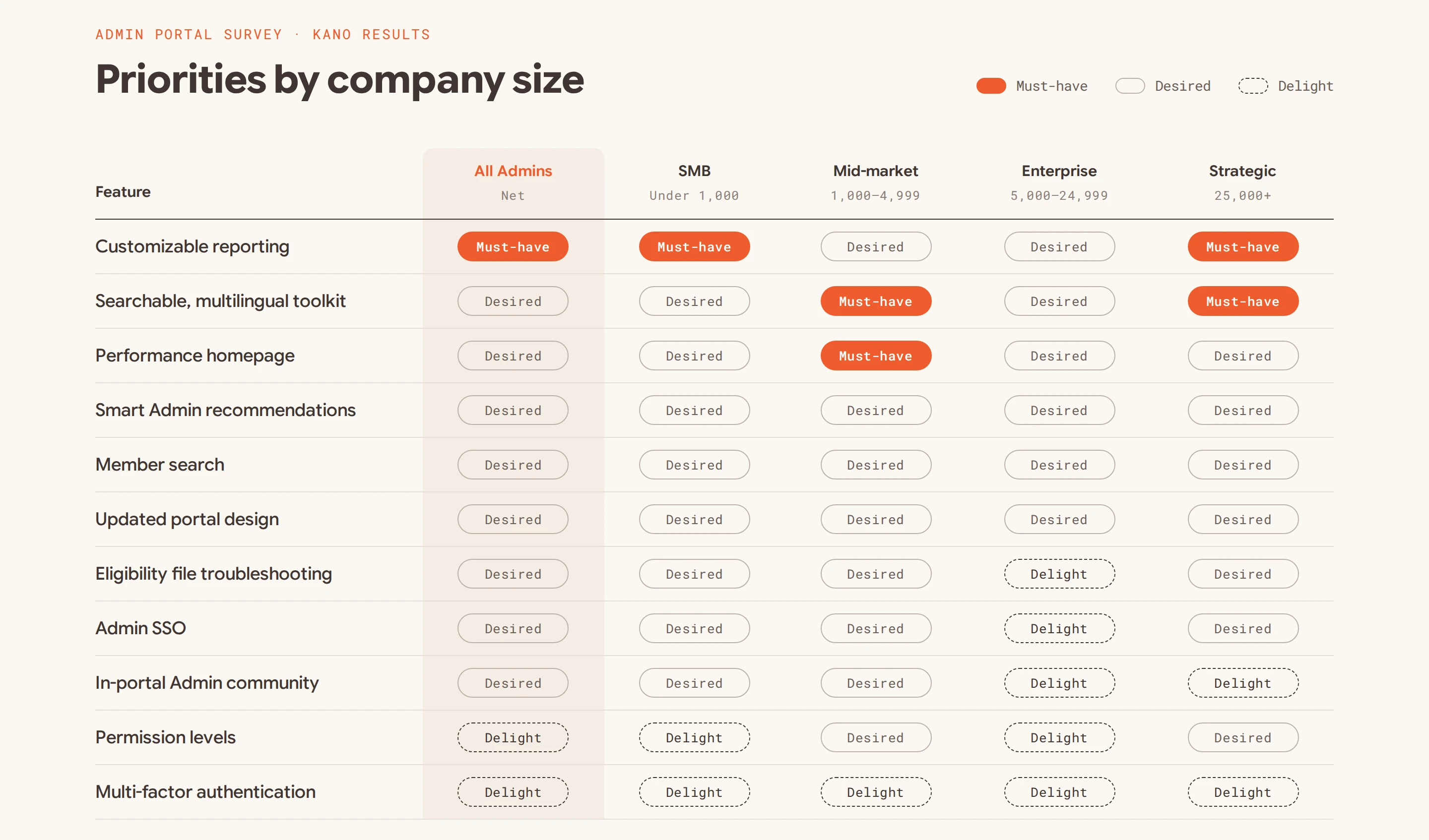 Kano results, priorities by company size: customizable reporting is a must-have for all Admins, SMB and Strategic; a searchable toolkit and performance homepage are must-haves for mid-market