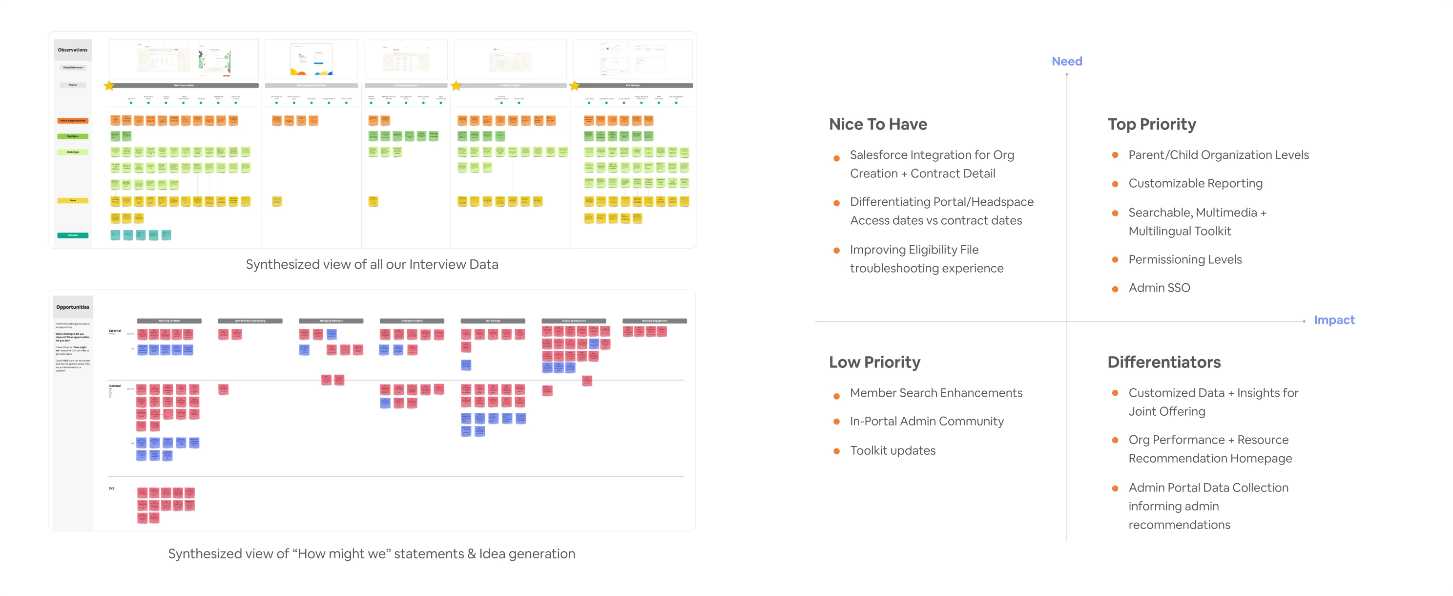 Synthesized interview data and how-might-we statements beside the need × impact matrix: top priority, nice to have, differentiators and low priority